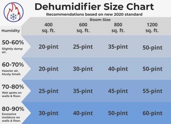 What's the best dehumidifier Size I can use for my garage