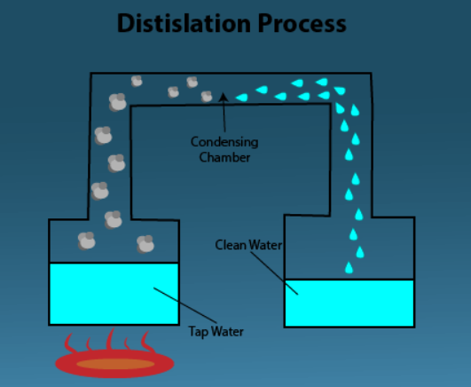 Distillation