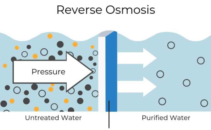 Reverse Osmosis